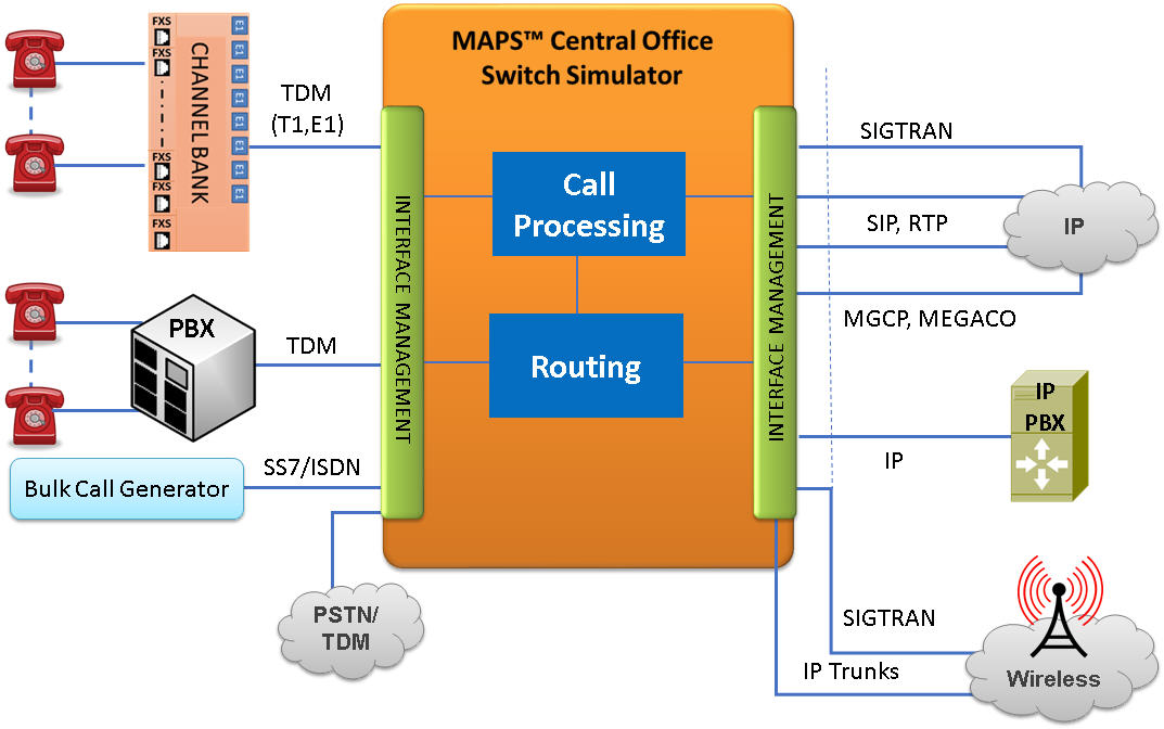 MAPS™ Central Office Switching Simulator